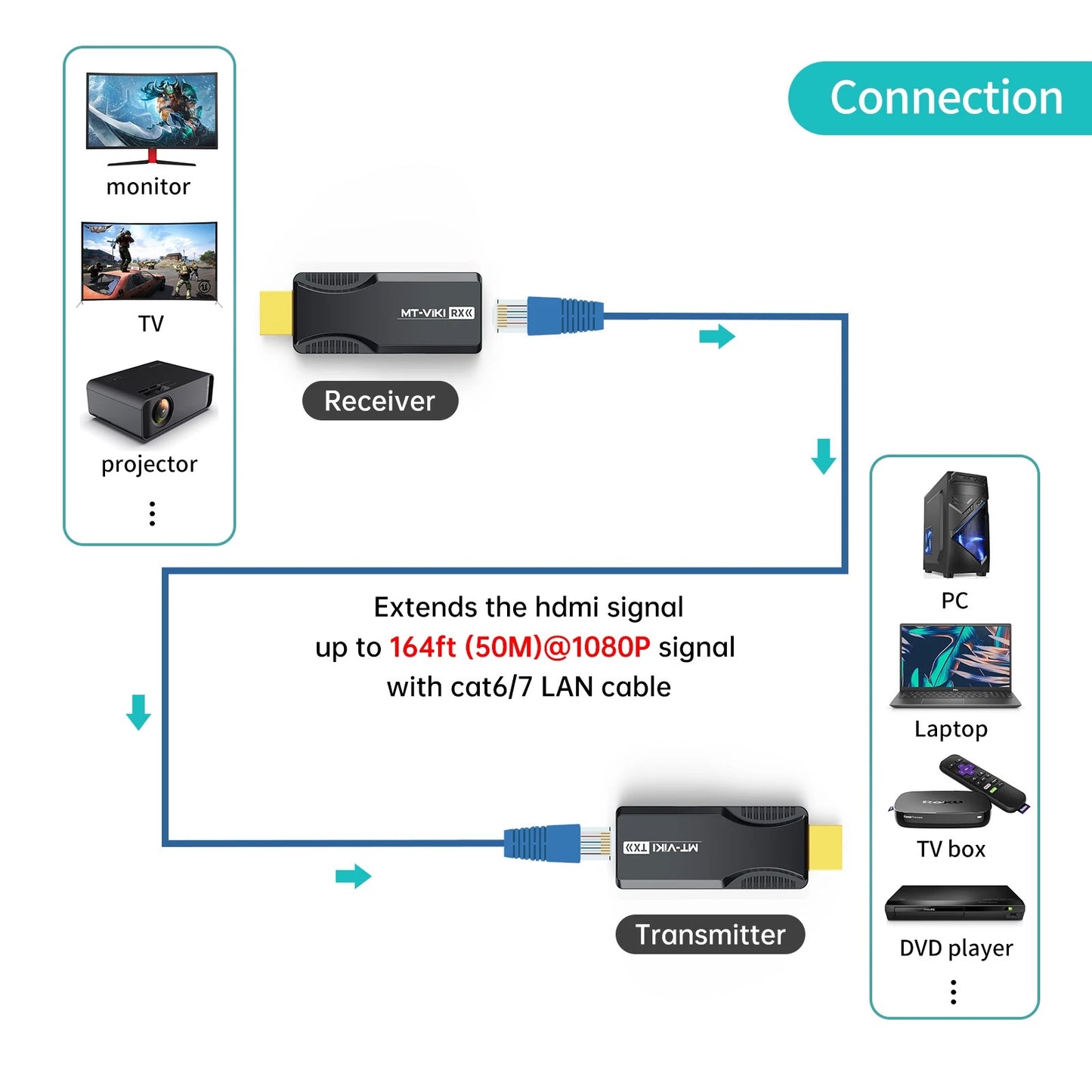 SP- HDMI EXTENDER 50M ADAPTER-LESS PREMIUM