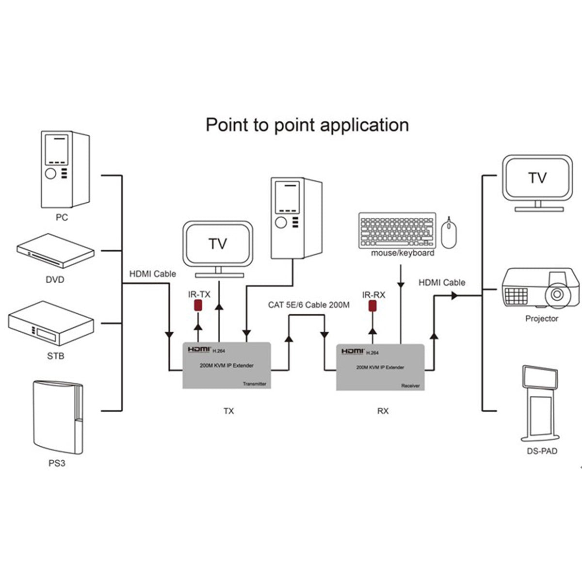 SP- HDMI KVM EXTENDER  1080p